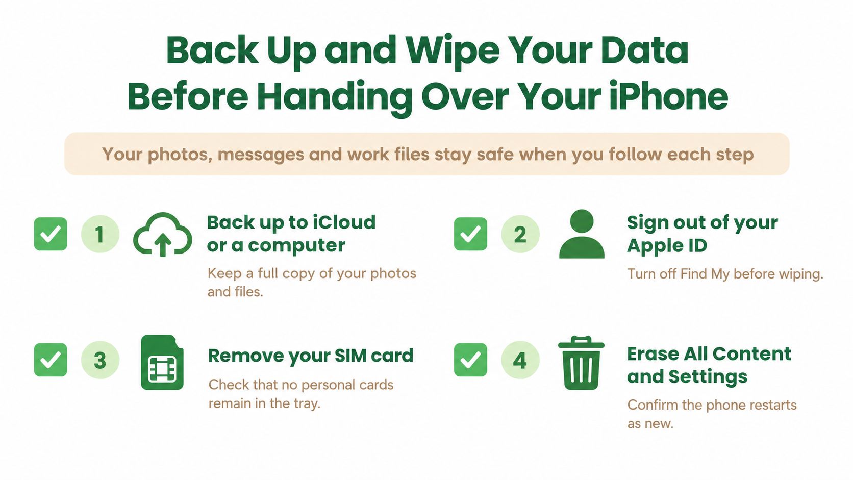 An infographic showing four essential steps to back up and wipe your iPhone data before selling it.