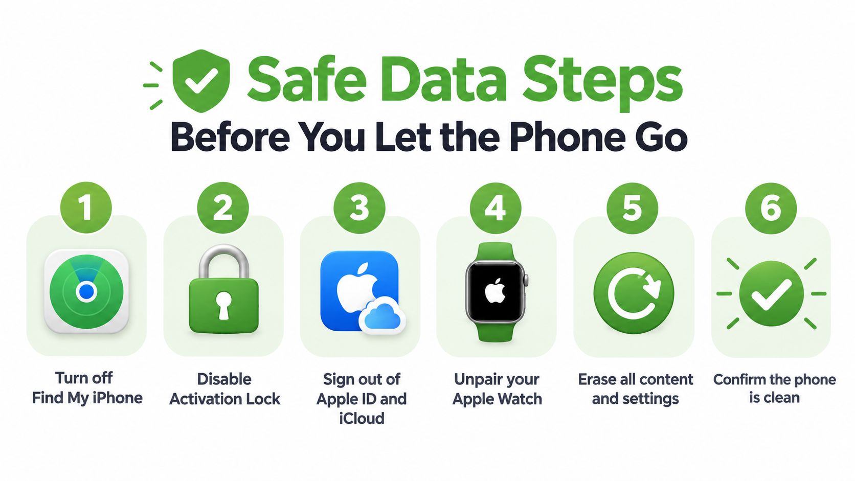 An infographic showing six steps to safely erase data from an iPhone before selling or gifting it.
