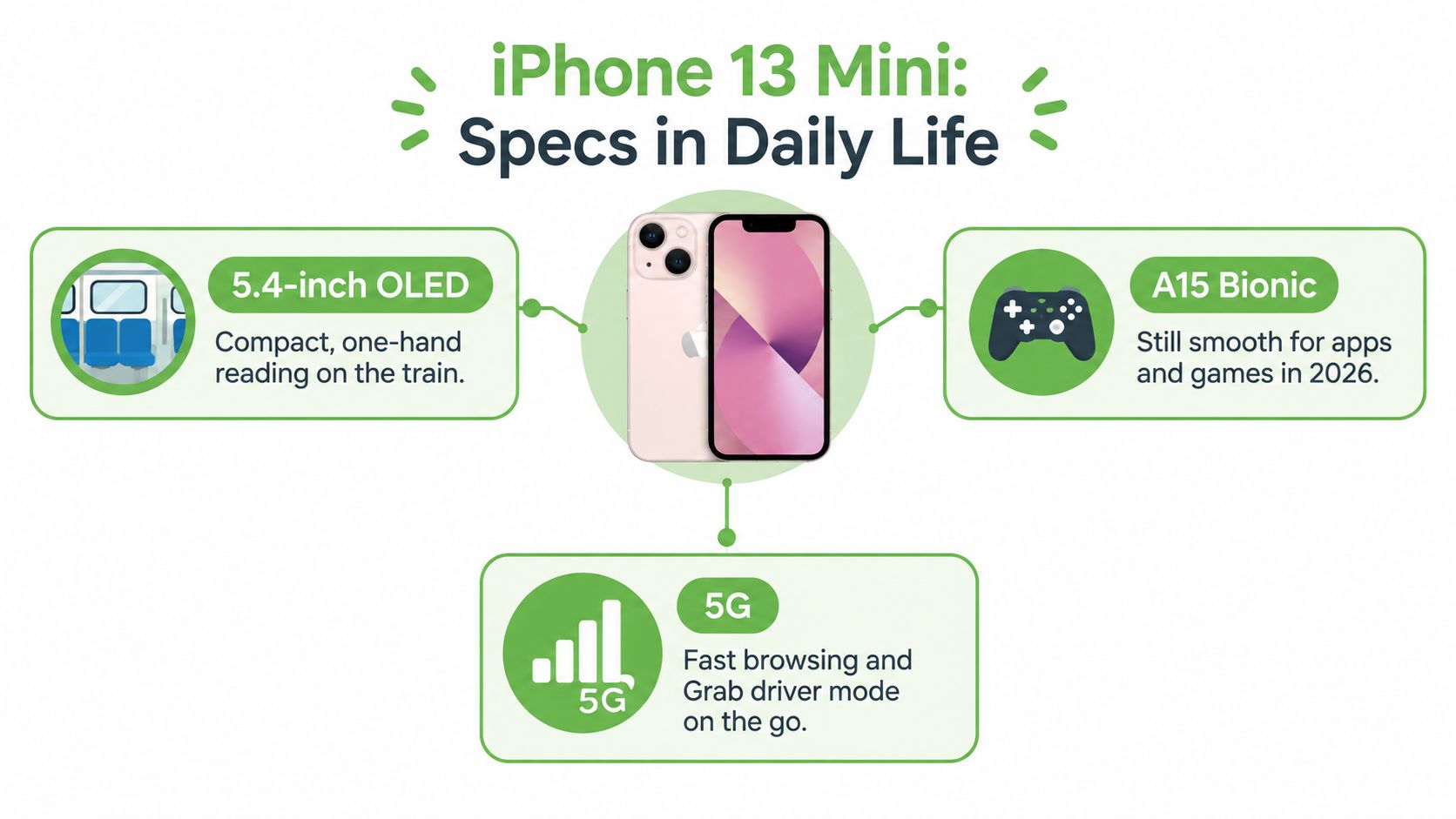 An infographic highlighting the key features of the iPhone 13 Mini including its display, processor, and 5G connectivity.