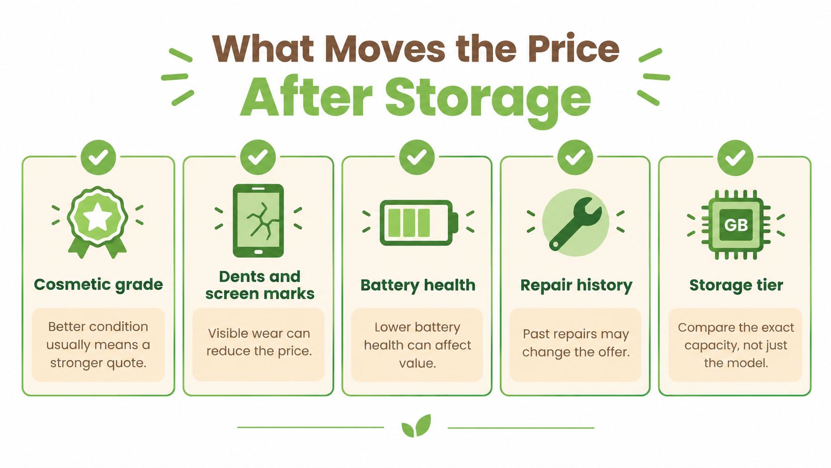 An infographic showing five factors that influence the trade-in or resale price of electronic devices after storage.