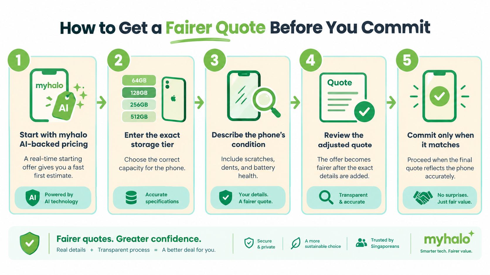 A five-step infographic explaining how to get a fair trade-in quote for a smartphone using Myhalo.