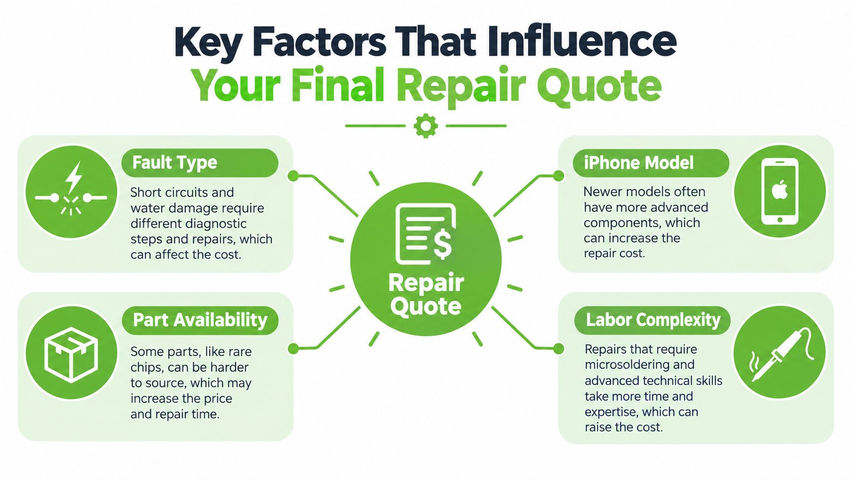 An infographic showing four key factors that influence an iPhone motherboard repair cost, including fault type, model, parts, and labor.