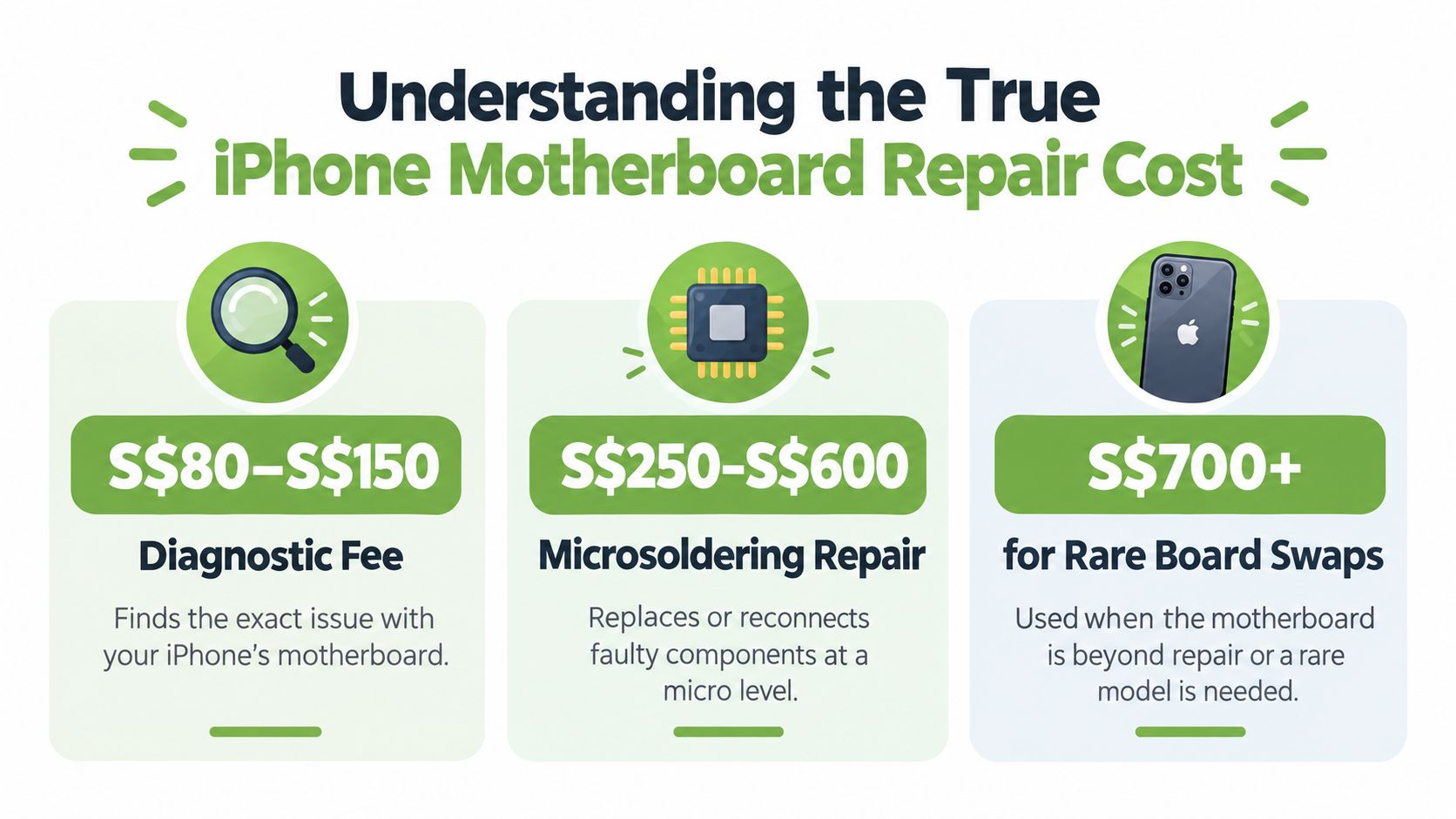 A graphic showing the estimated cost ranges for different iPhone motherboard repair services in Singapore dollars.