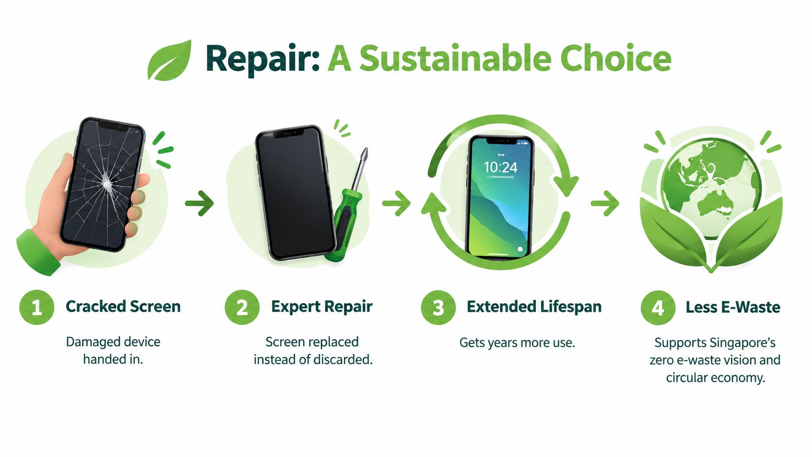 A four-step infographic showing the sustainability benefits of repairing a cracked smartphone screen instead of discarding it.