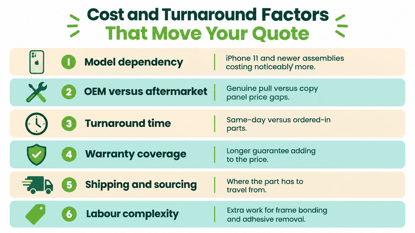 An infographic detailing six key factors that impact the cost and turnaround time for iPhone repairs.
