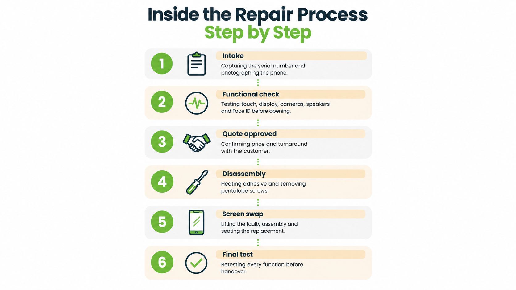 A six-step infographic detailing the professional process of repairing an iPhone screen from intake to handover.