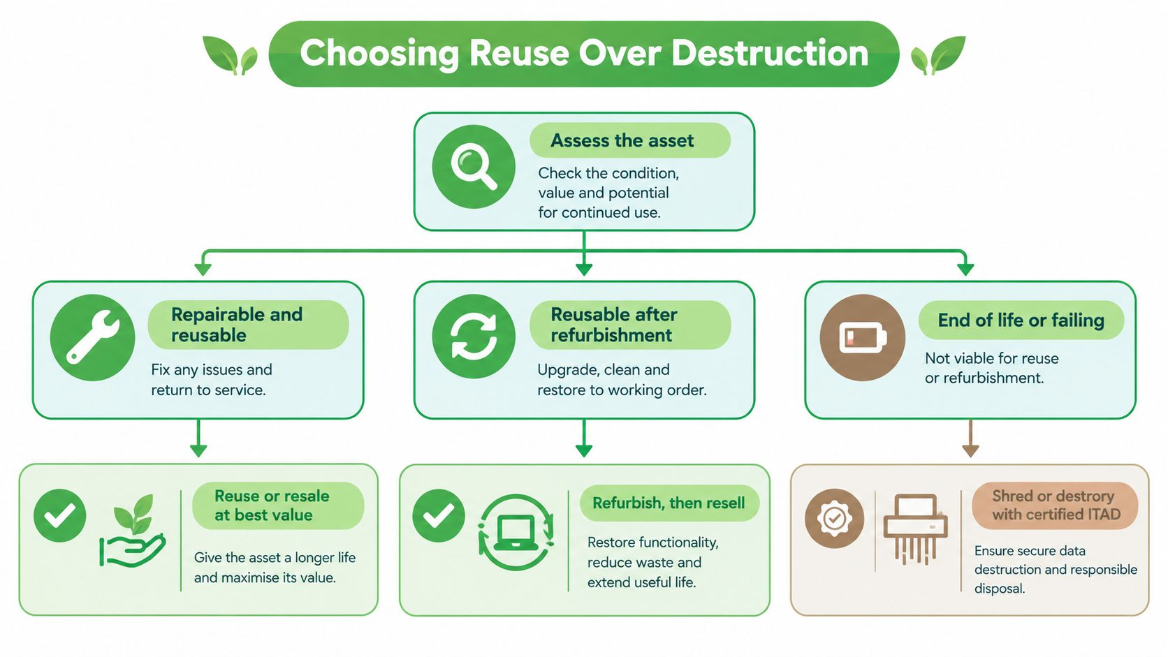 A flowchart titled Choosing Reuse Over Destruction, showing the process of assessing, repairing, refurbishing, or disposing of assets.