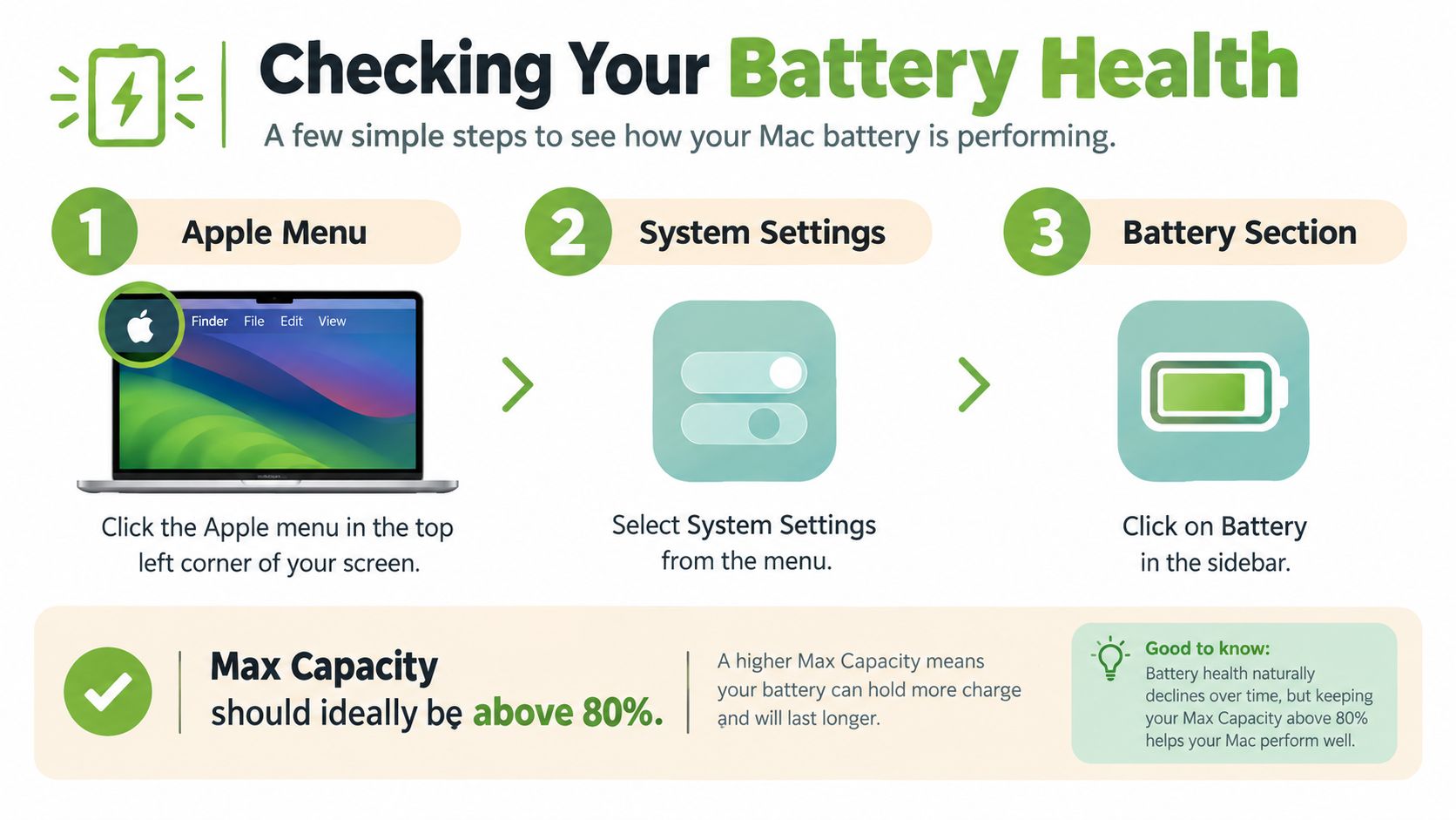 An infographic showing three simple steps to check battery health and capacity on a Mac computer.