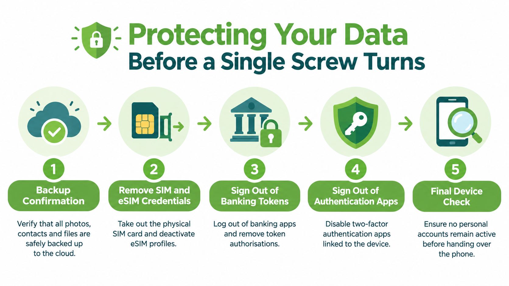 A five-step checklist infographic illustrating how to protect your personal data before repairing your mobile phone.