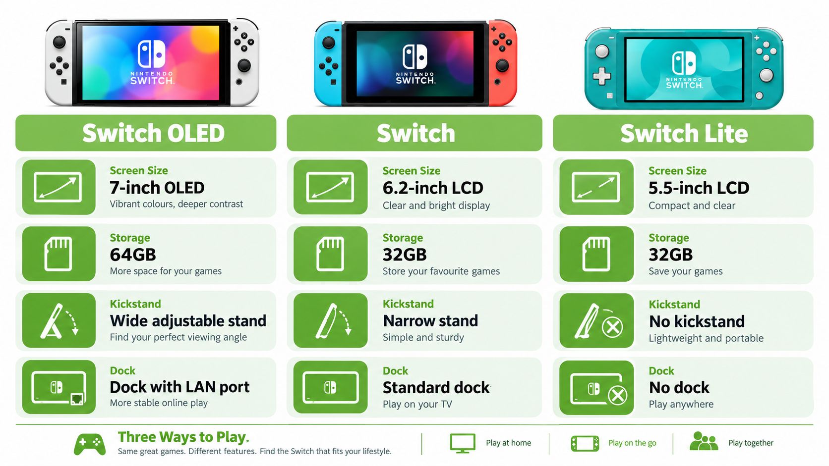 A comparison chart showing features of the Nintendo Switch OLED, Switch, and Switch Lite game consoles.