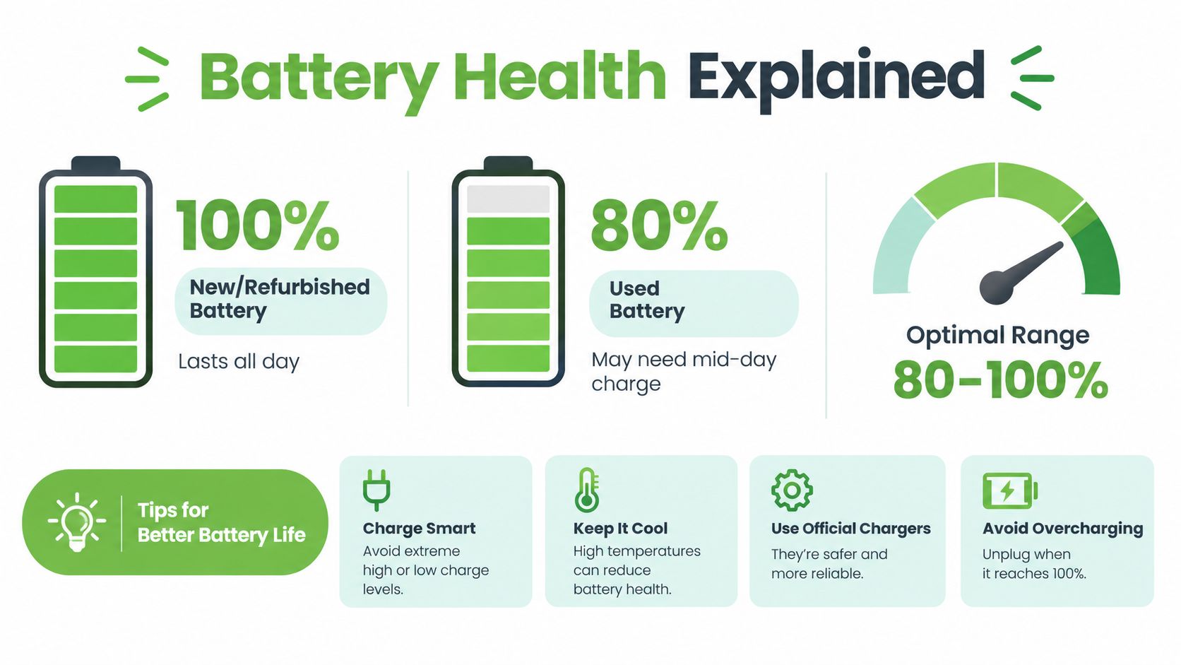 An infographic explaining battery health status for new and used devices with tips for better battery maintenance.