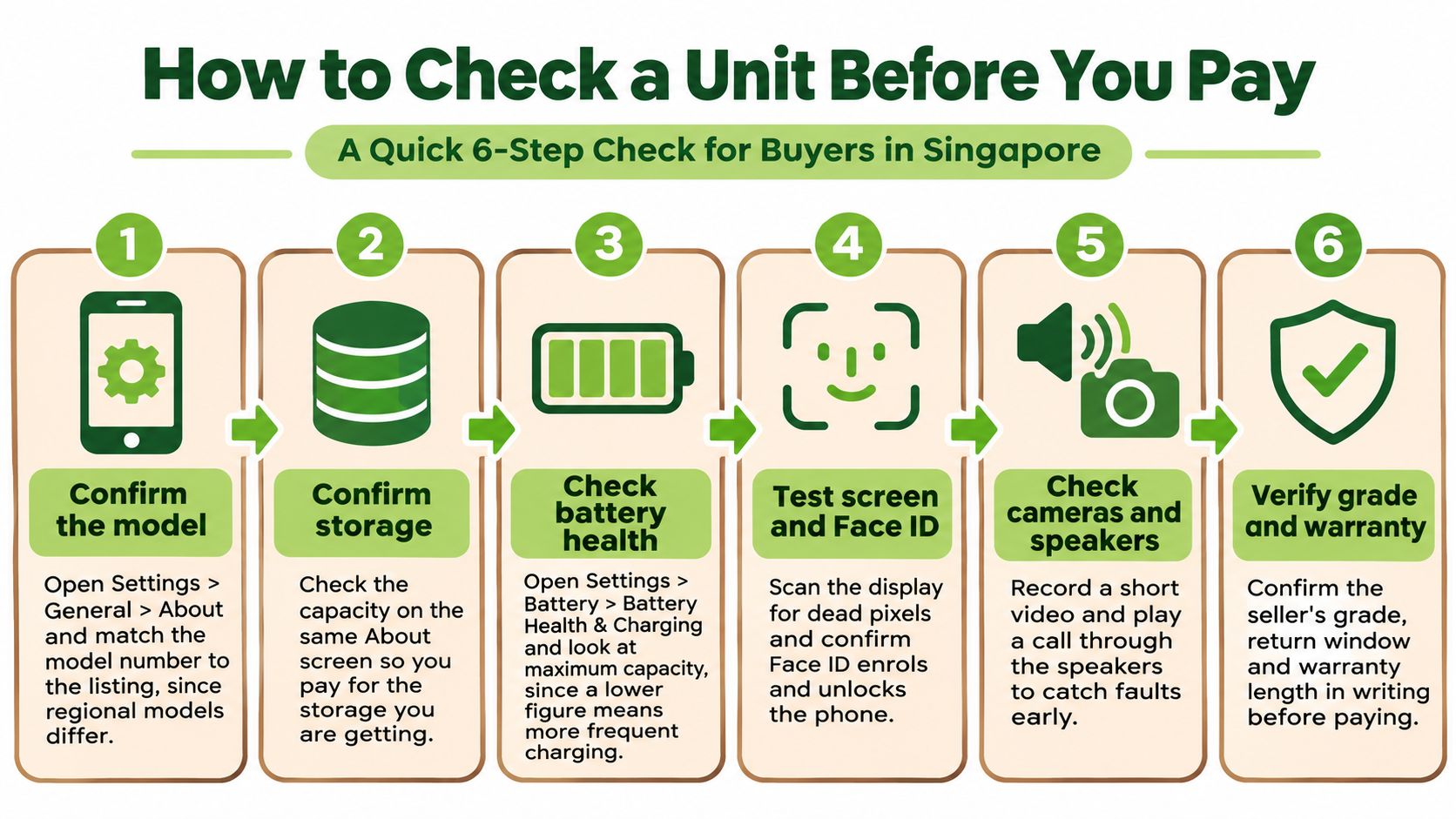 A six-step checklist for buyers in Singapore to inspect a mobile phone unit before purchasing it.
