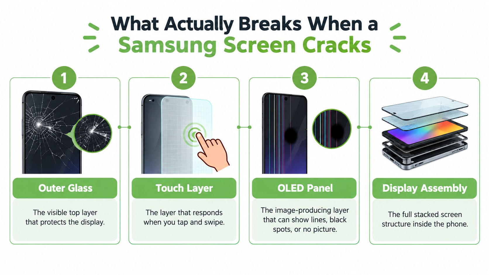 An infographic showing the four layers of a Samsung phone screen and what happens when they break.