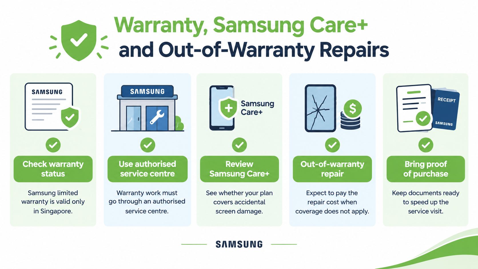 An infographic showing steps for Samsung phone warranty, Samsung Care+ plans, and out-of-warranty repair services in Singapore.