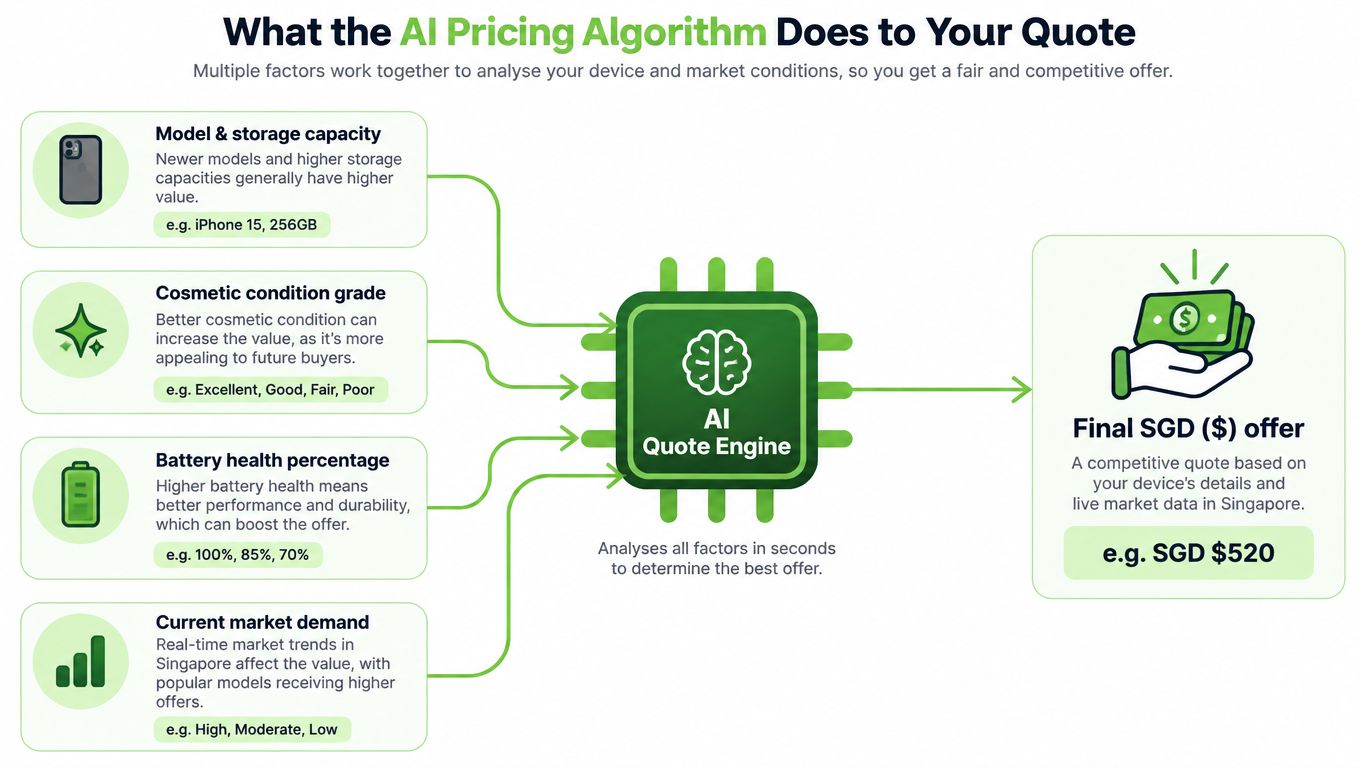 A diagram illustrating how an AI quote engine determines the trade-in value of electronic devices in Singapore.