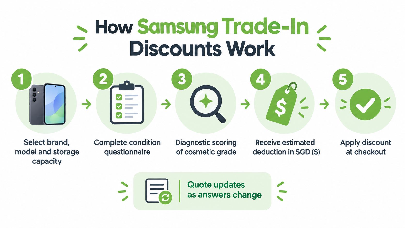 A step-by-step infographic explaining how the Samsung trade-in discount process works for mobile devices.