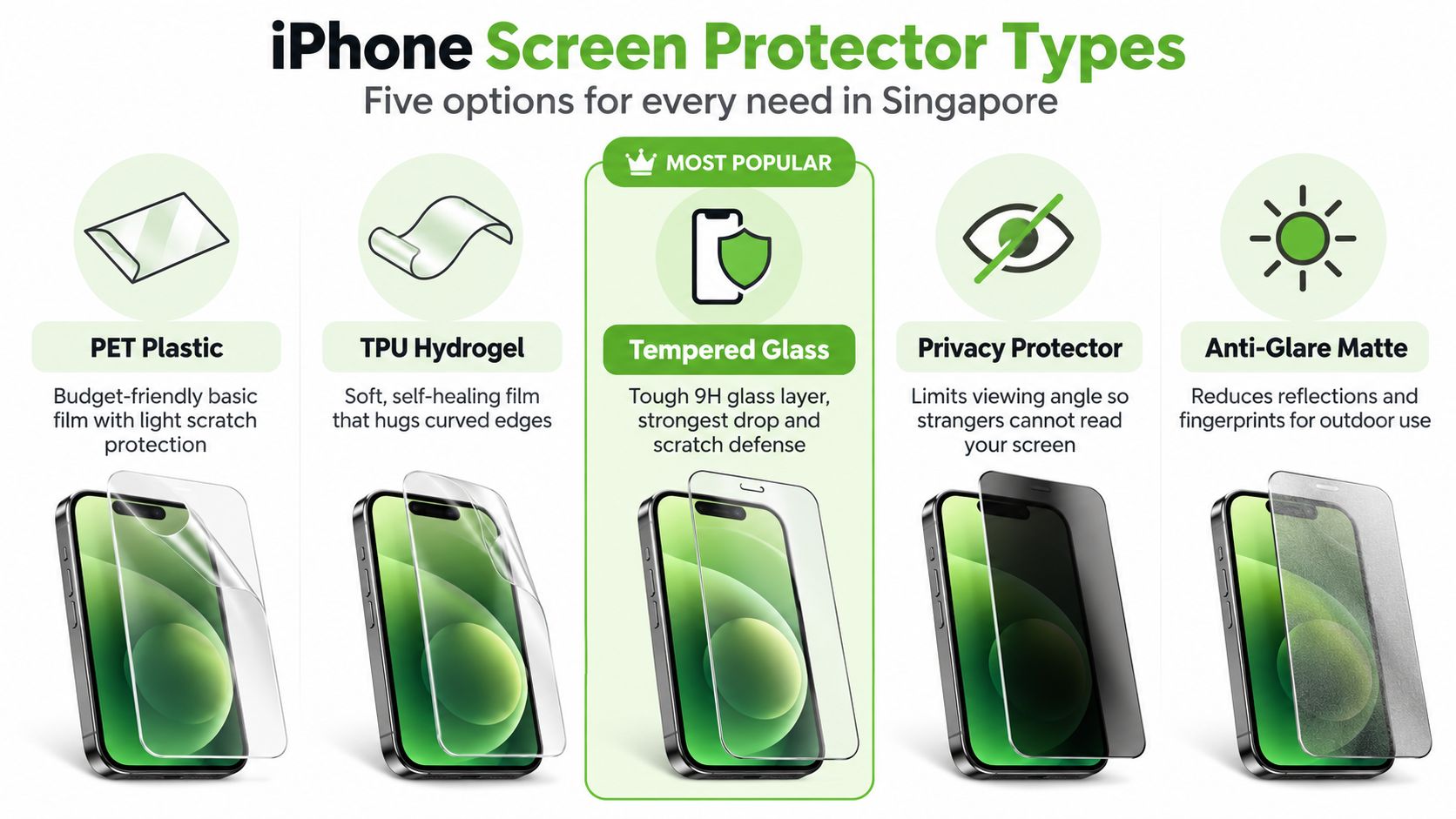A visual guide comparing five different types of iPhone screen protectors available for purchase in Singapore.