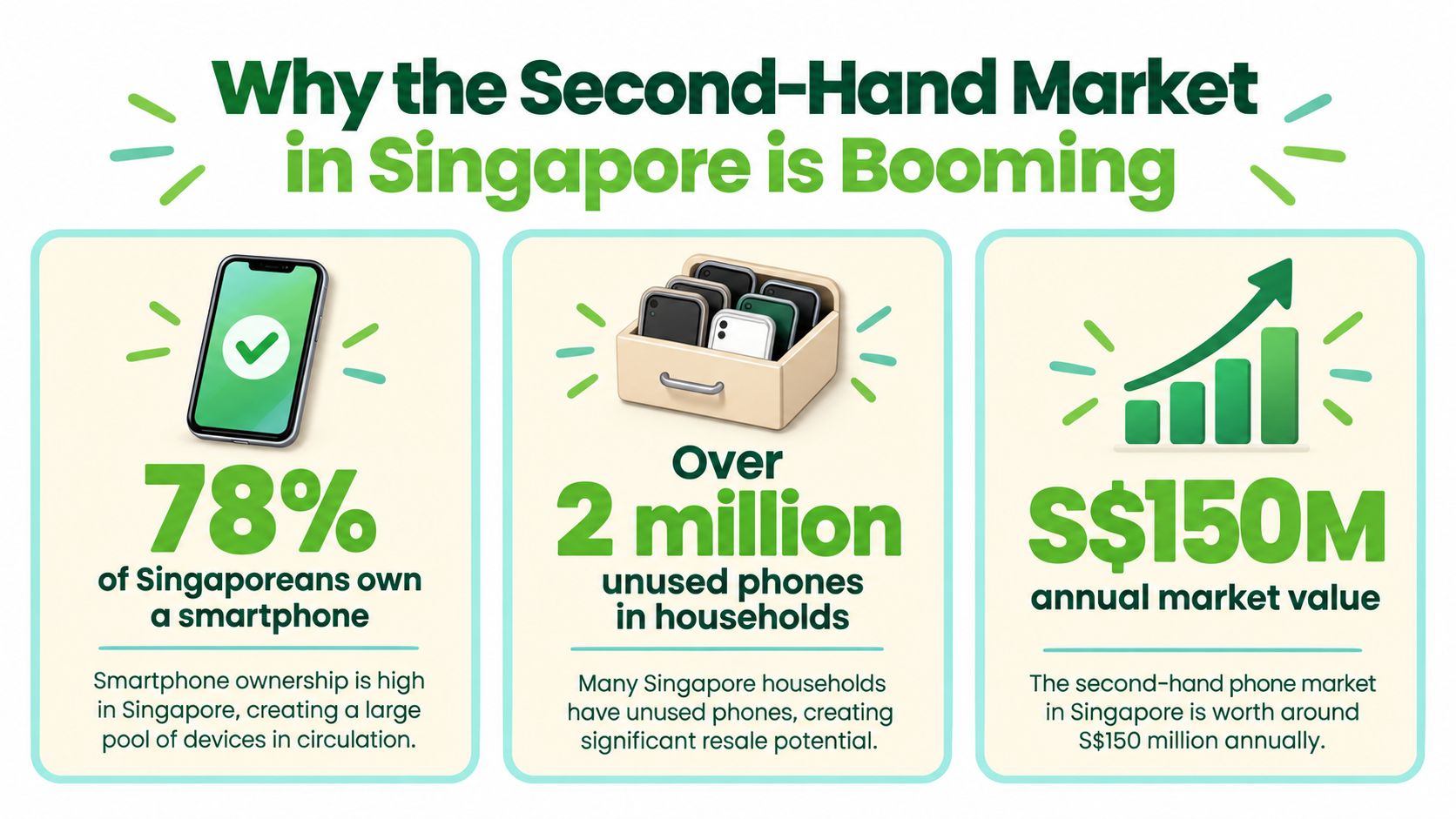 An infographic showing statistics about the booming second-hand mobile phone market in Singapore with key data points.