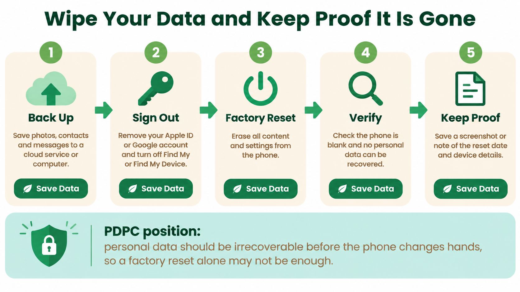 An infographic showing a five-step guide on how to safely wipe personal data from a smartphone.