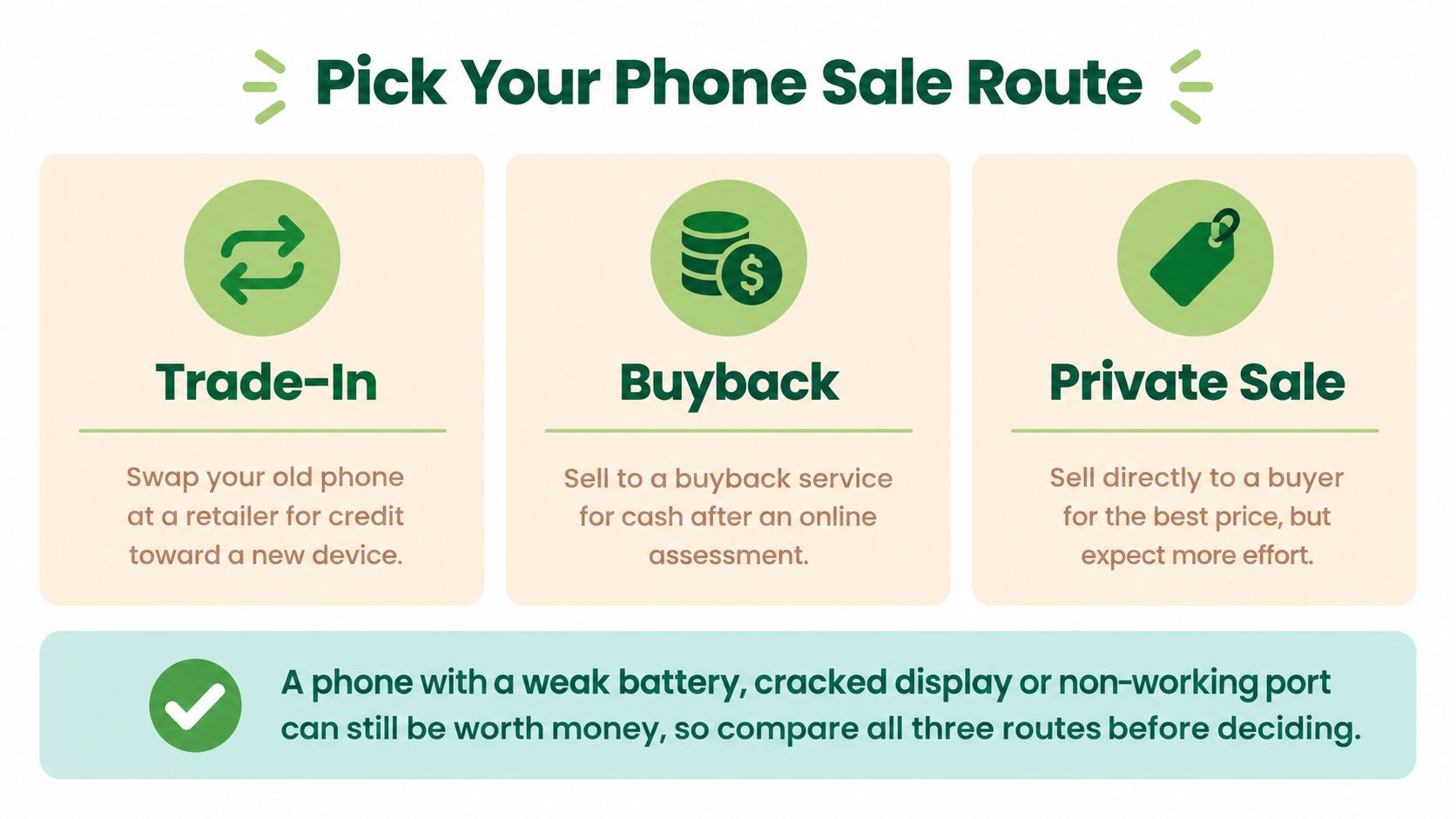 An infographic showing three ways to sell a used phone: trade-in, buyback, and private sale.