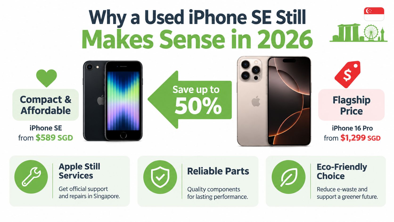 An infographic comparing a used iPhone SE to an iPhone 16 Pro, highlighting affordability and sustainability.